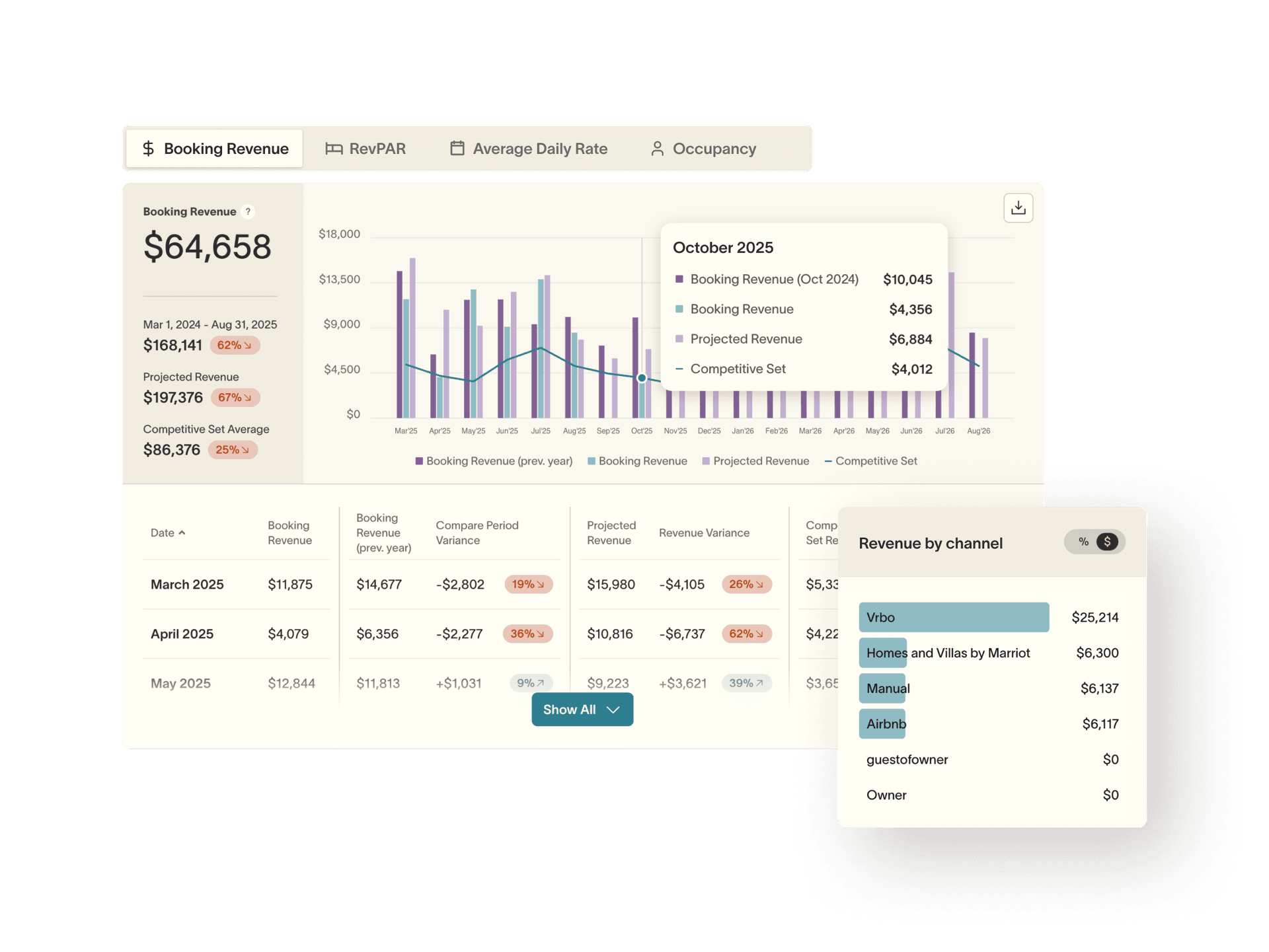 Track your key revenue metrics against what actually matters.
