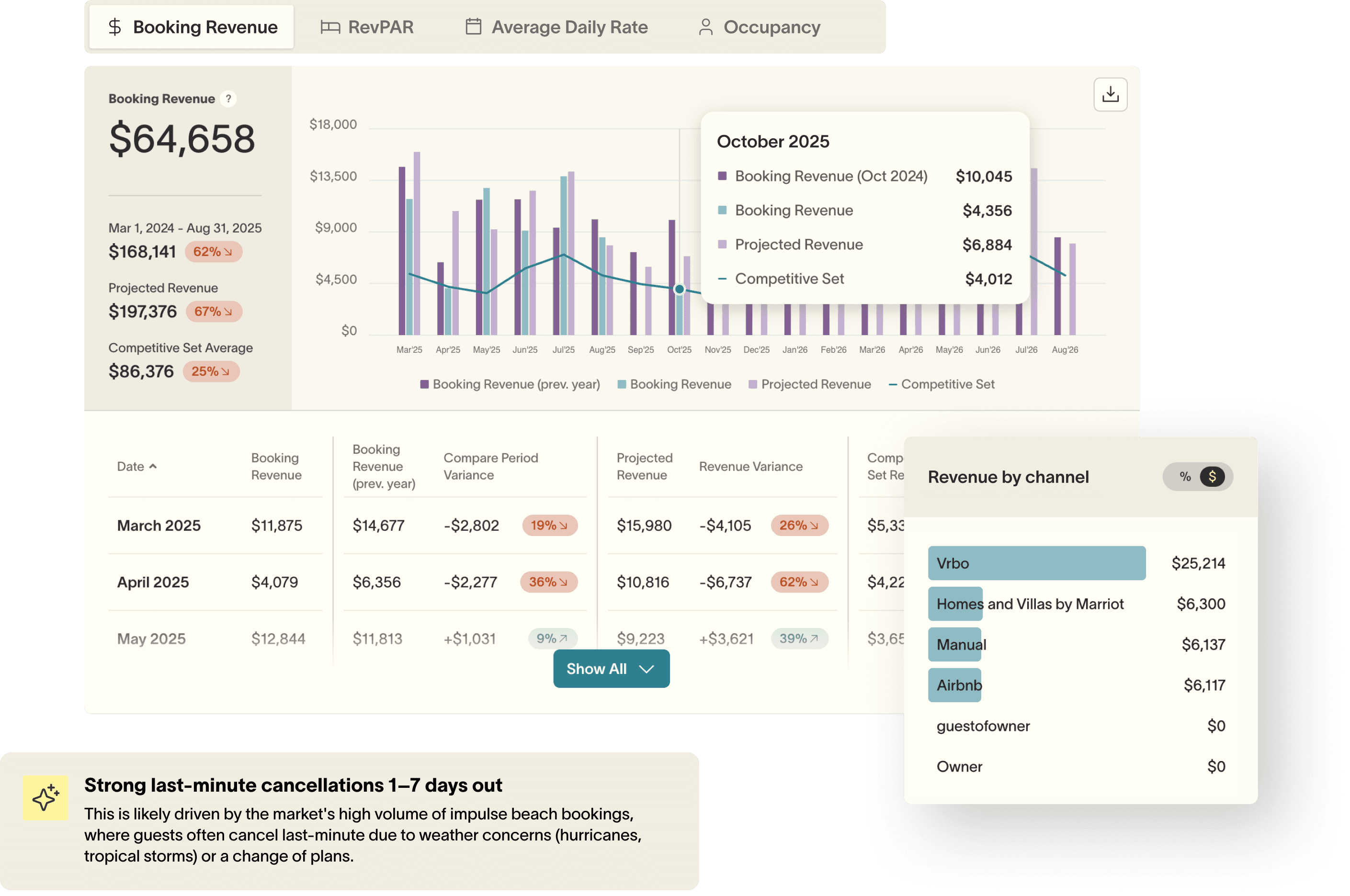 Performance tracking dashboard showing revenue metrics
