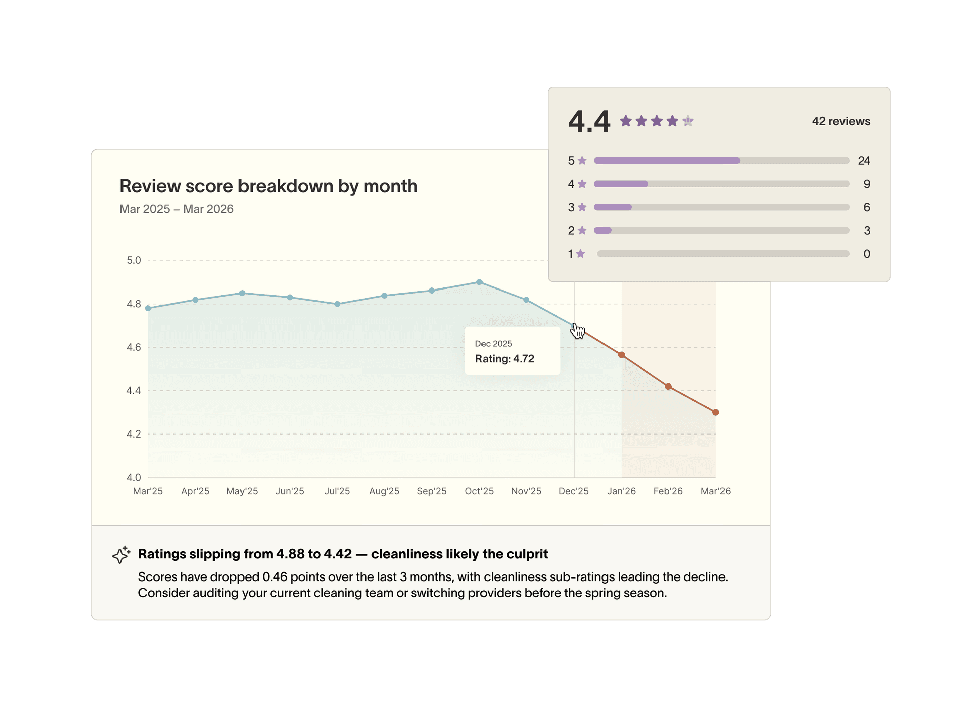 Everything your guests are saying, in one place.